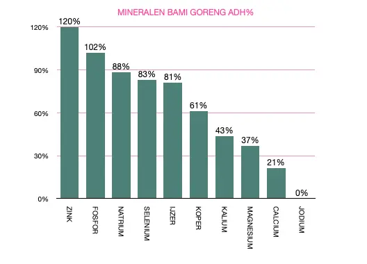 mineralen bami goreng.webp