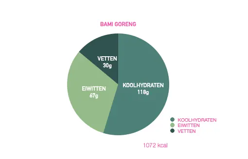 bami goreng macros .webp