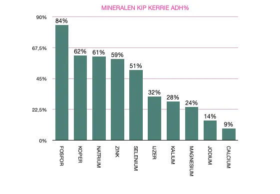 mineralen kip kerrie.webp