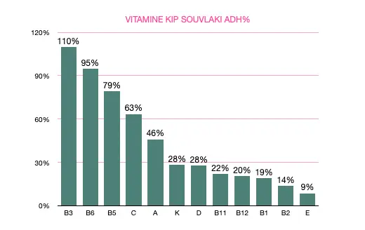 vitamine kip souvlaki.webp