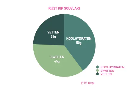rijst kip souvlaki macros.webp