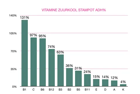 vitamine zuurkool stampot.webp