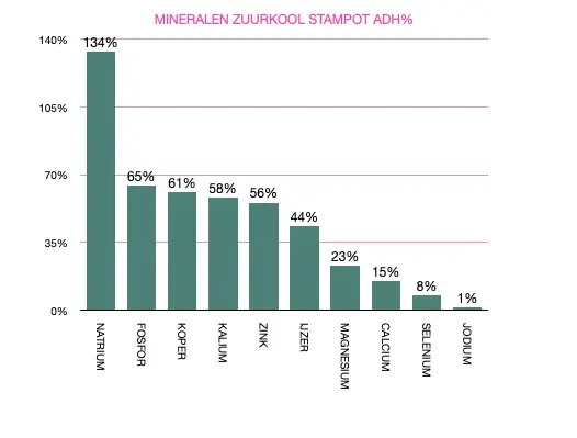 mineralen zuurkool stampot.webp