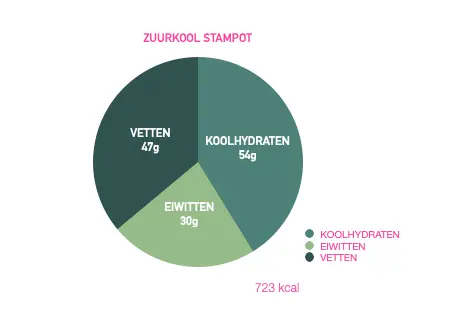 zuurkool stampot macros.webp