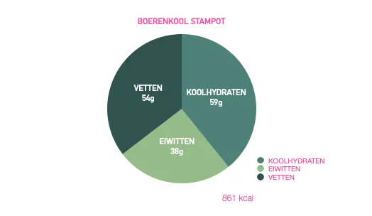 boerenkool stampot macros.webp